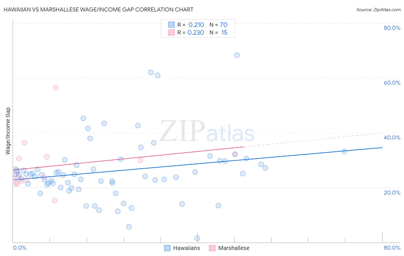 Hawaiian vs Marshallese Wage/Income Gap