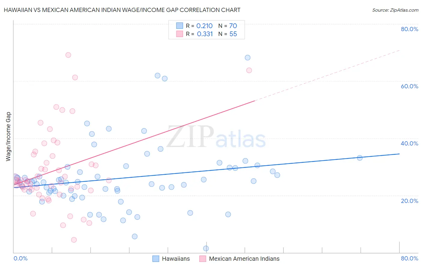 Hawaiian vs Mexican American Indian Wage/Income Gap