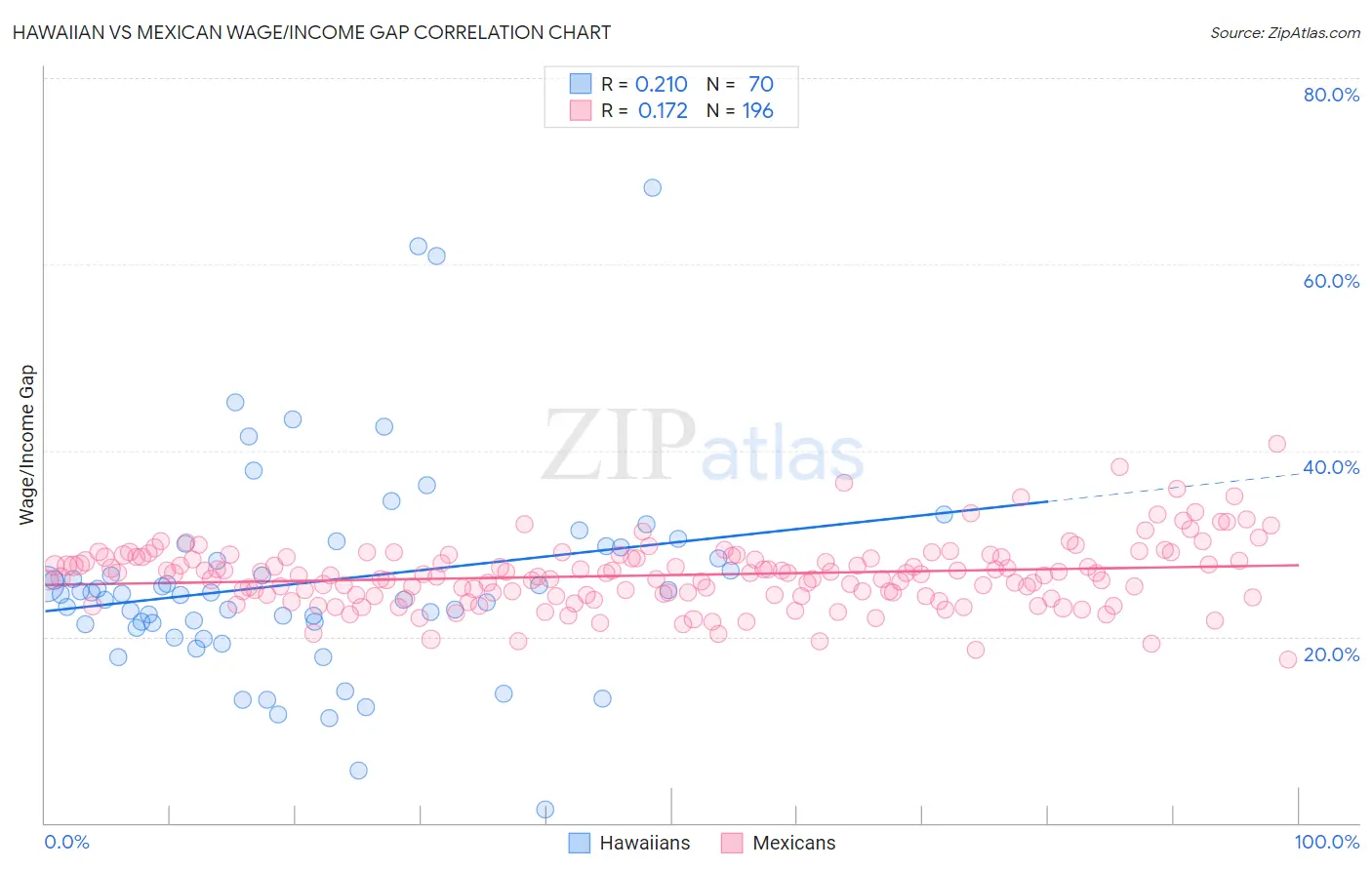 Hawaiian vs Mexican Wage/Income Gap