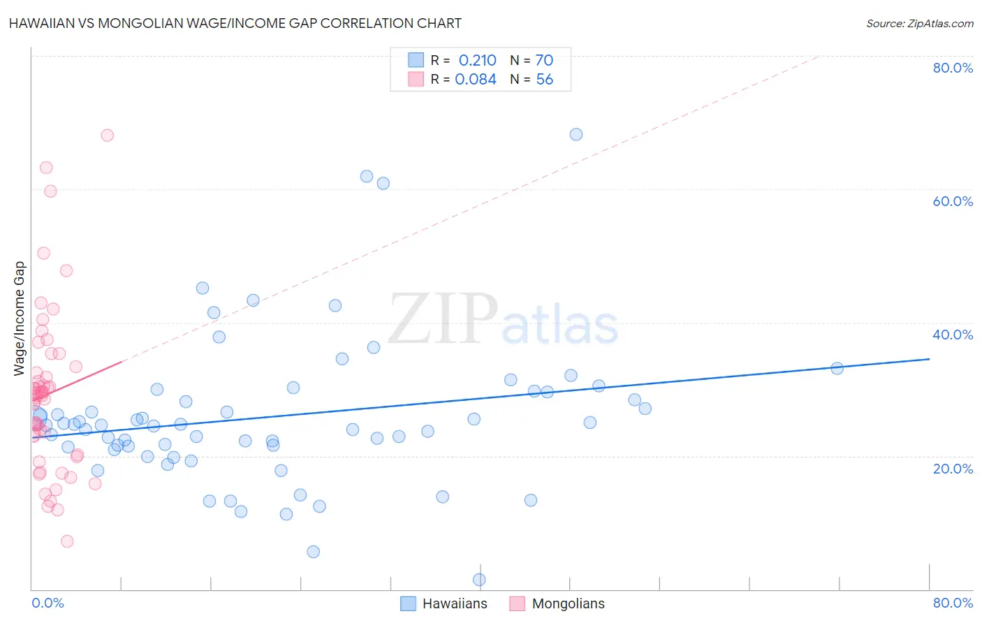 Hawaiian vs Mongolian Wage/Income Gap