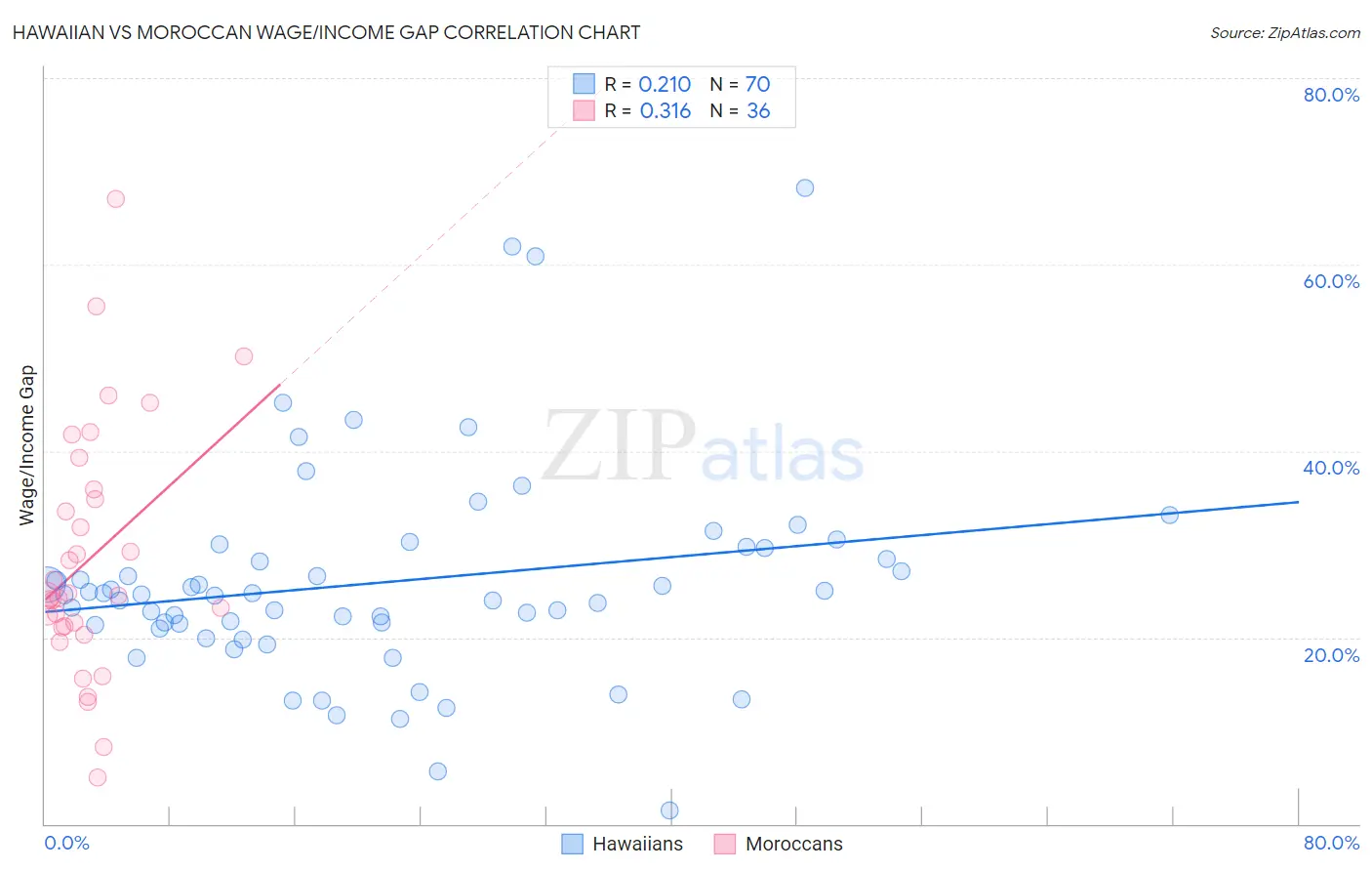 Hawaiian vs Moroccan Wage/Income Gap