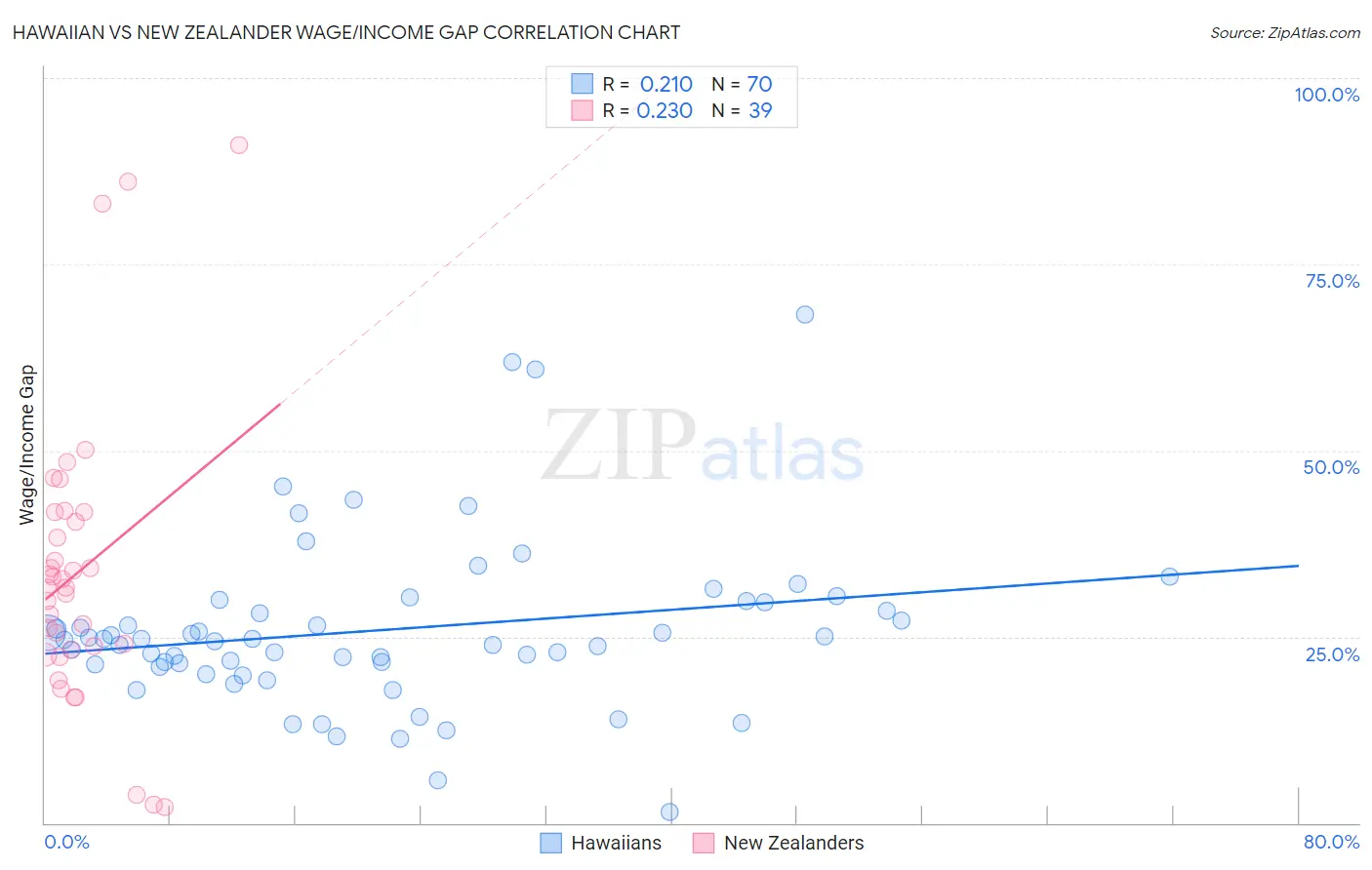 Hawaiian vs New Zealander Wage/Income Gap