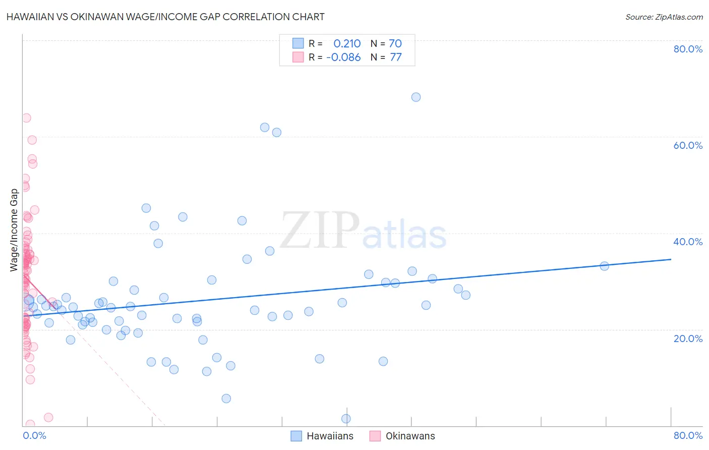 Hawaiian vs Okinawan Wage/Income Gap