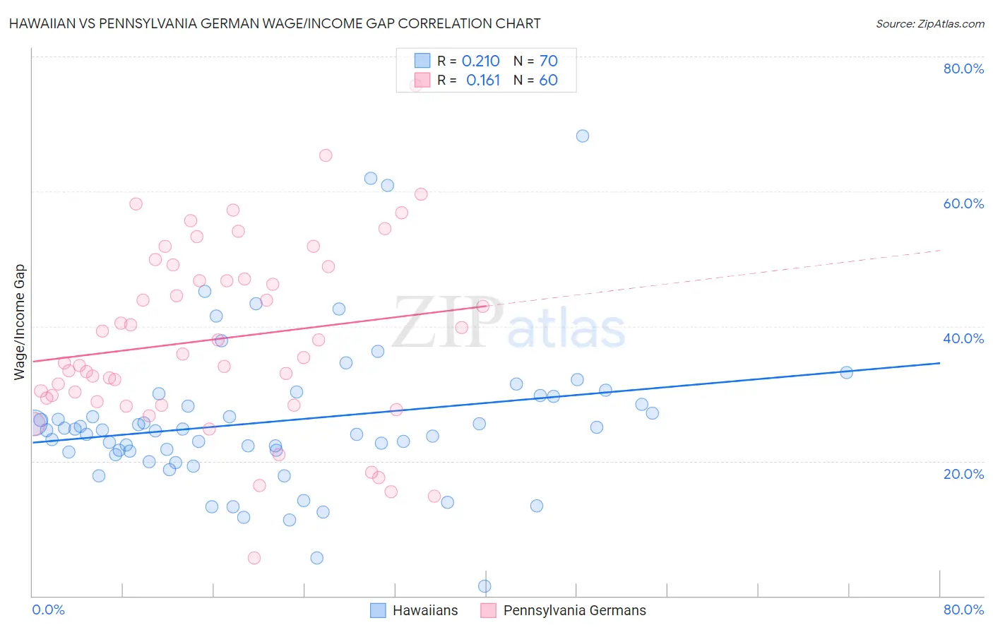 Hawaiian vs Pennsylvania German Wage/Income Gap