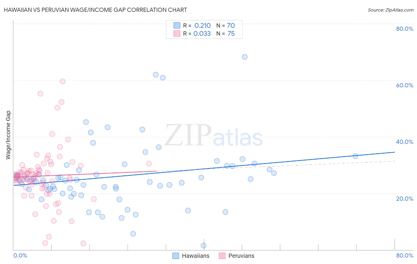 Hawaiian vs Peruvian Wage/Income Gap