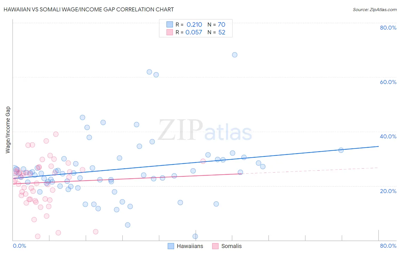 Hawaiian vs Somali Wage/Income Gap