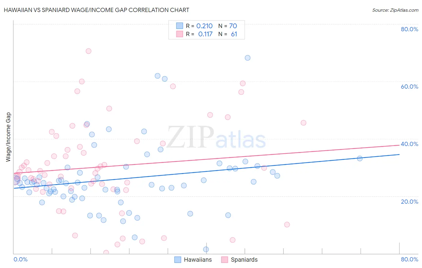 Hawaiian vs Spaniard Wage/Income Gap