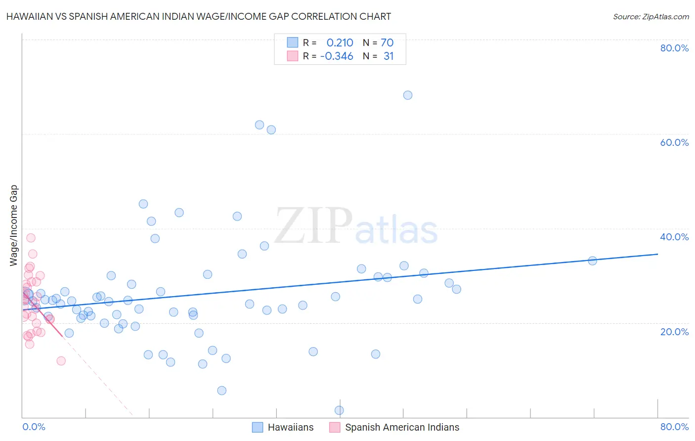 Hawaiian vs Spanish American Indian Wage/Income Gap