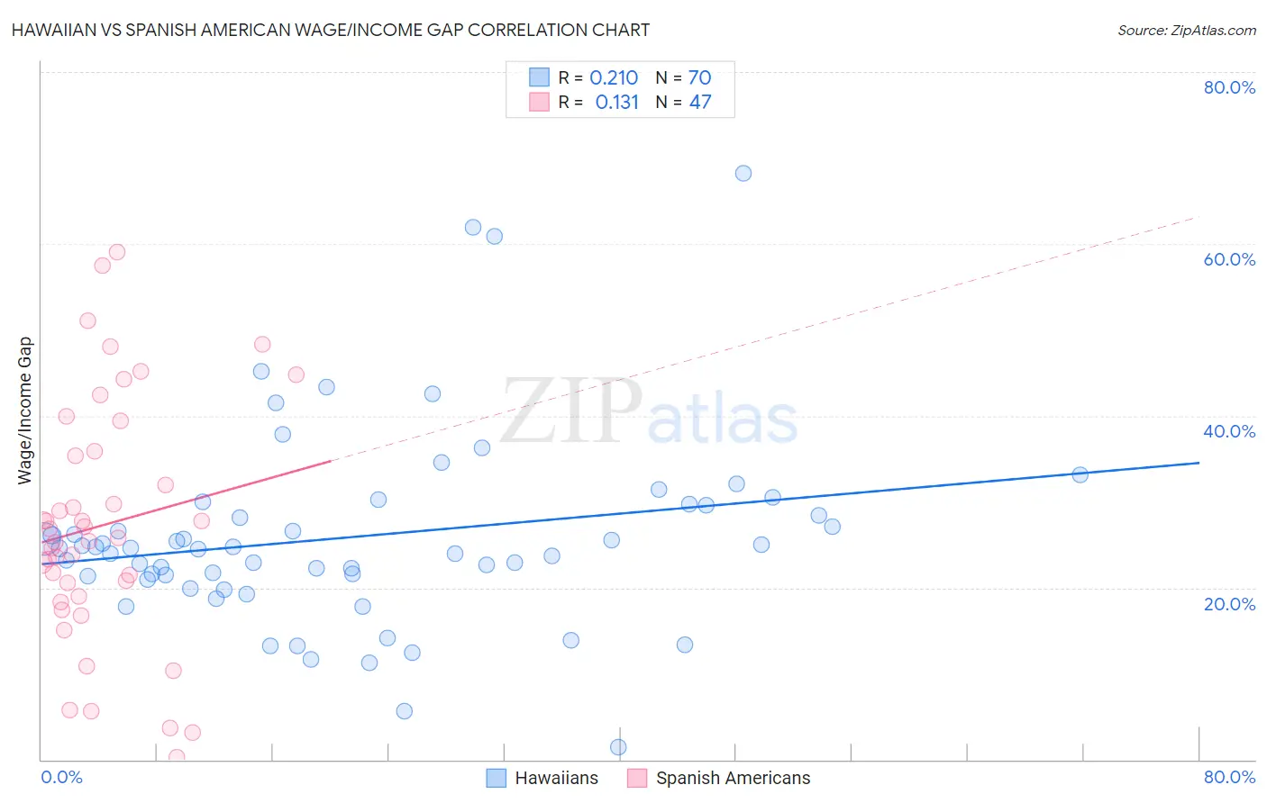 Hawaiian vs Spanish American Wage/Income Gap