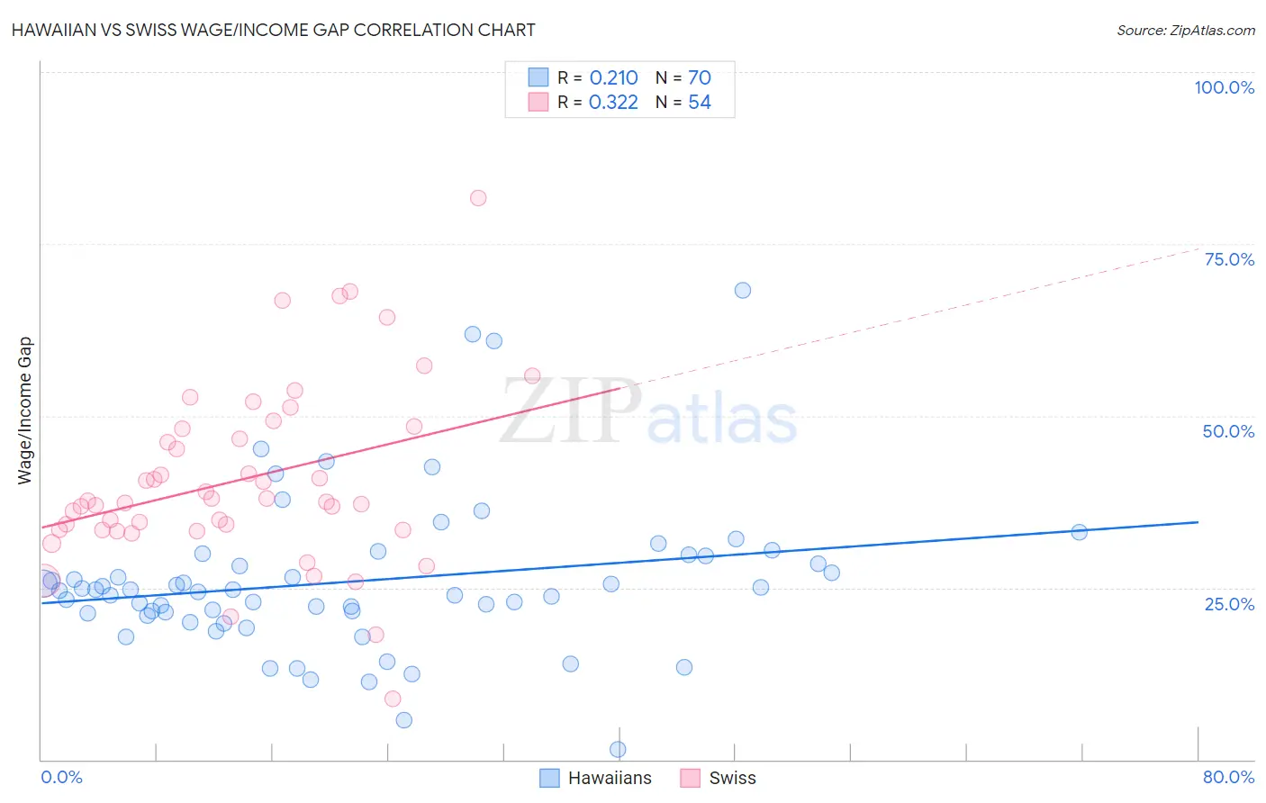 Hawaiian vs Swiss Wage/Income Gap