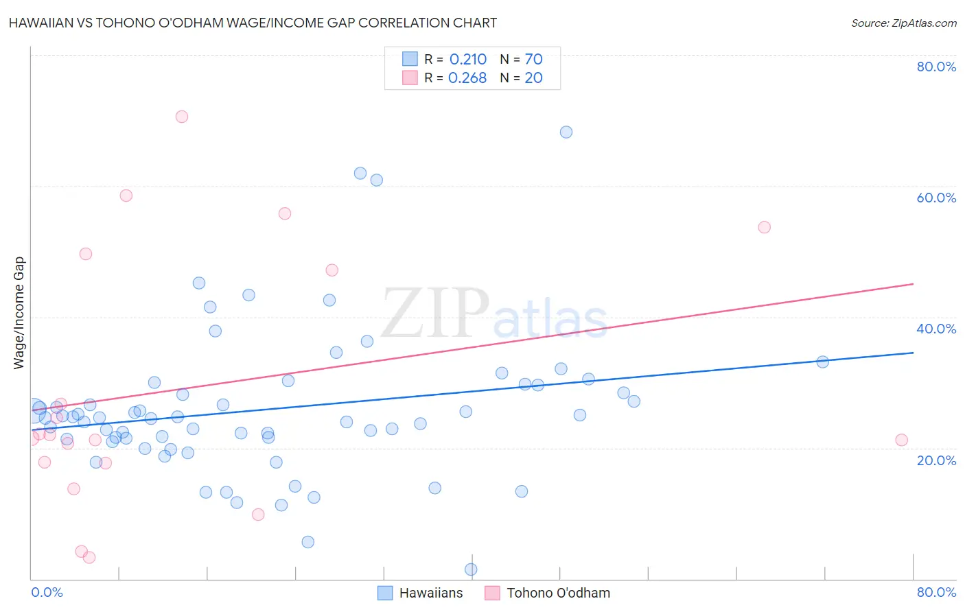 Hawaiian vs Tohono O'odham Wage/Income Gap