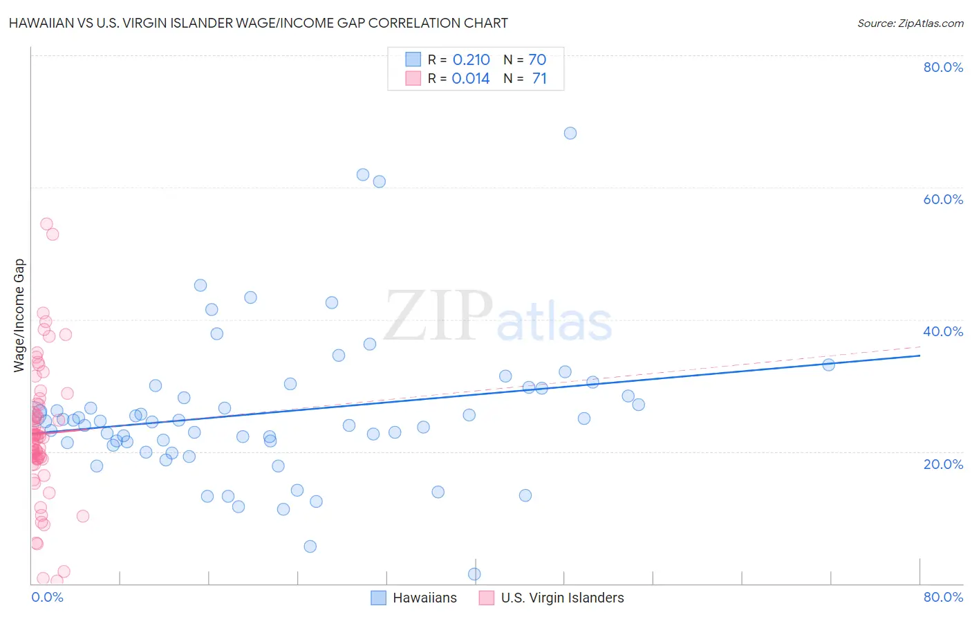 Hawaiian vs U.S. Virgin Islander Wage/Income Gap