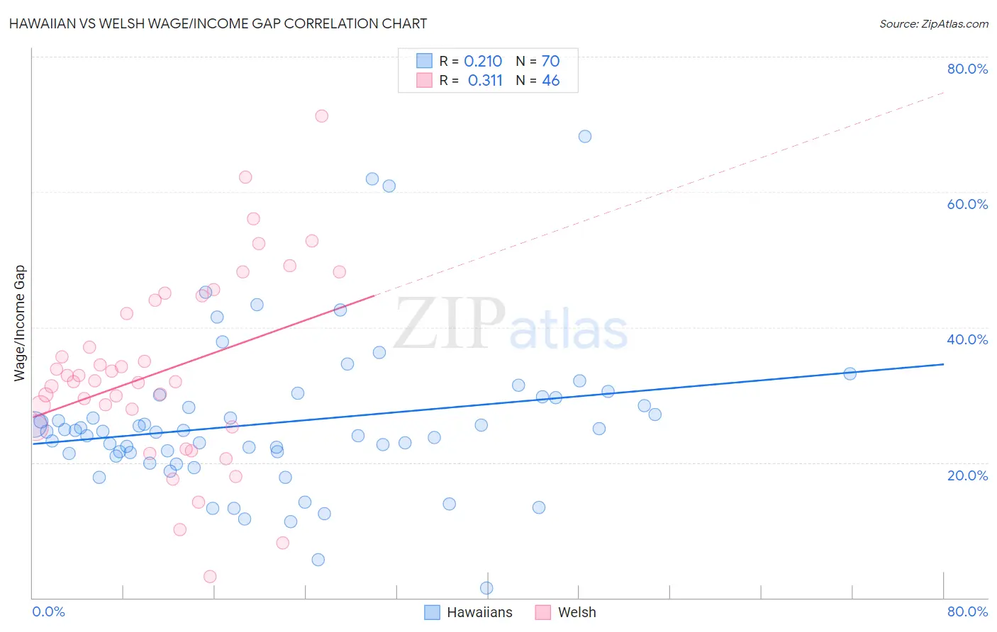 Hawaiian vs Welsh Wage/Income Gap