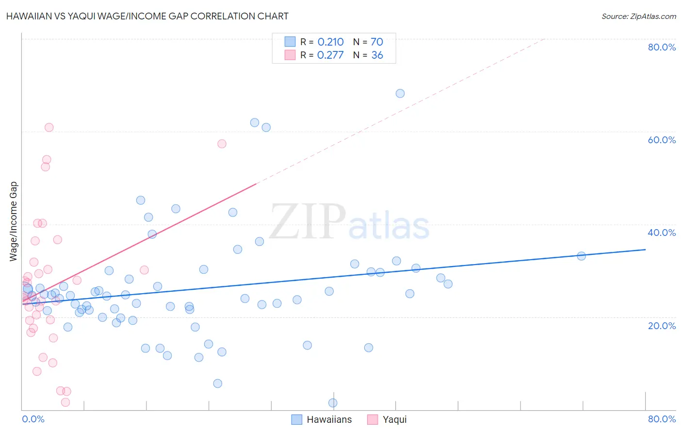 Hawaiian vs Yaqui Wage/Income Gap