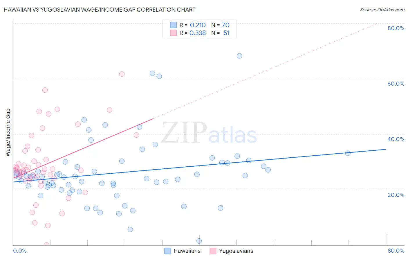 Hawaiian vs Yugoslavian Wage/Income Gap