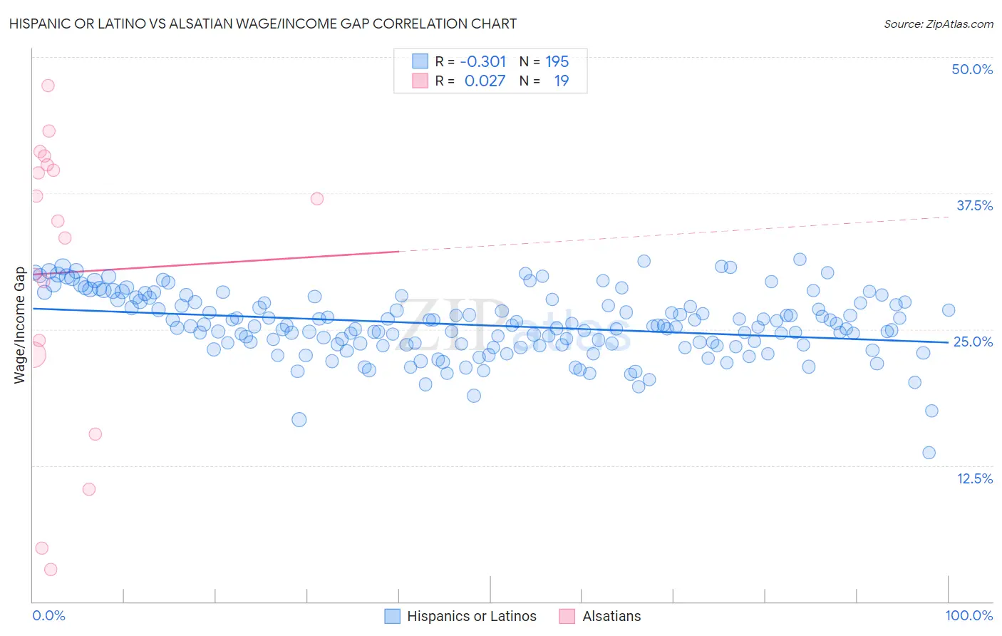 Hispanic or Latino vs Alsatian Wage/Income Gap