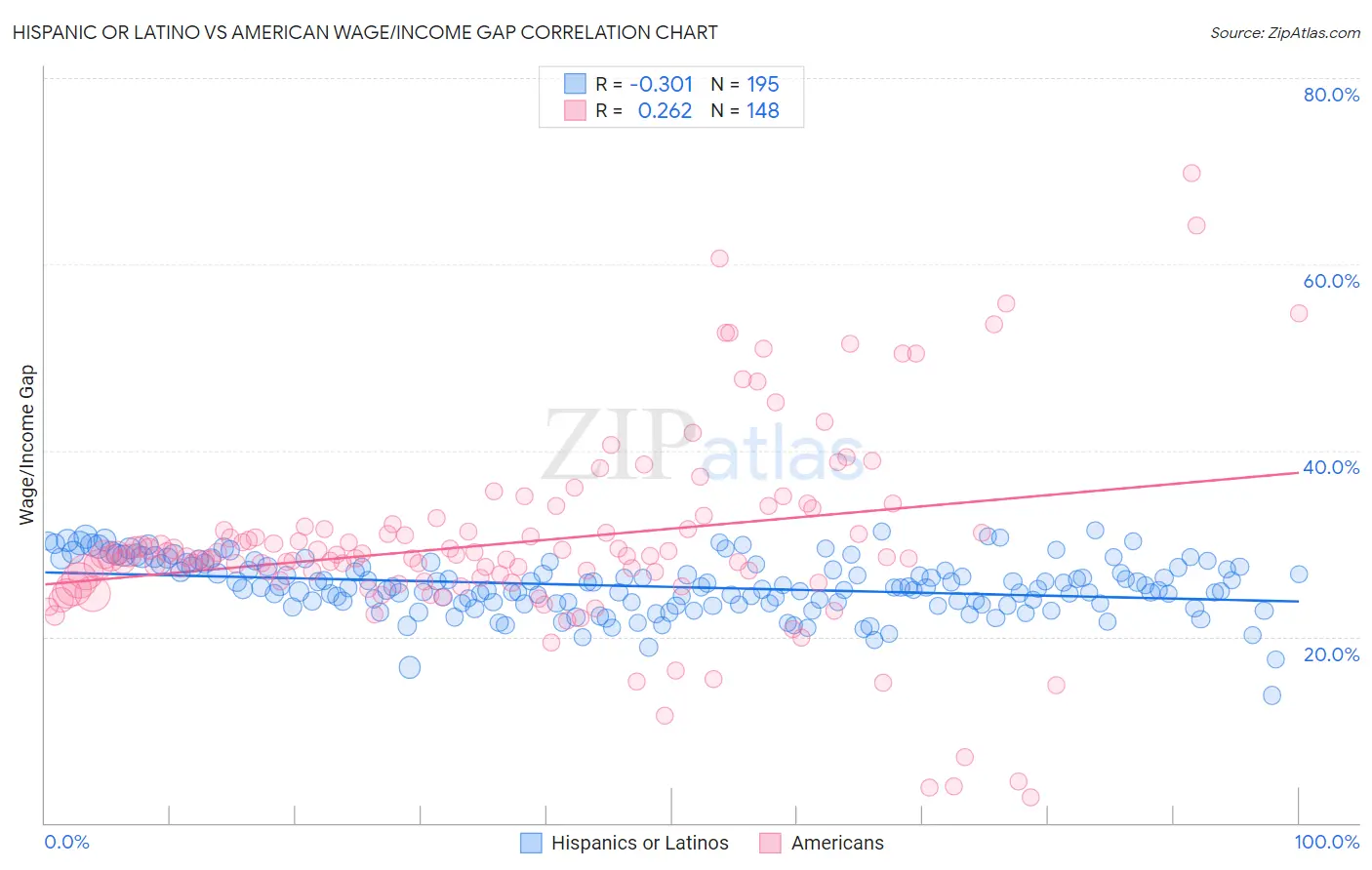 Hispanic or Latino vs American Wage/Income Gap