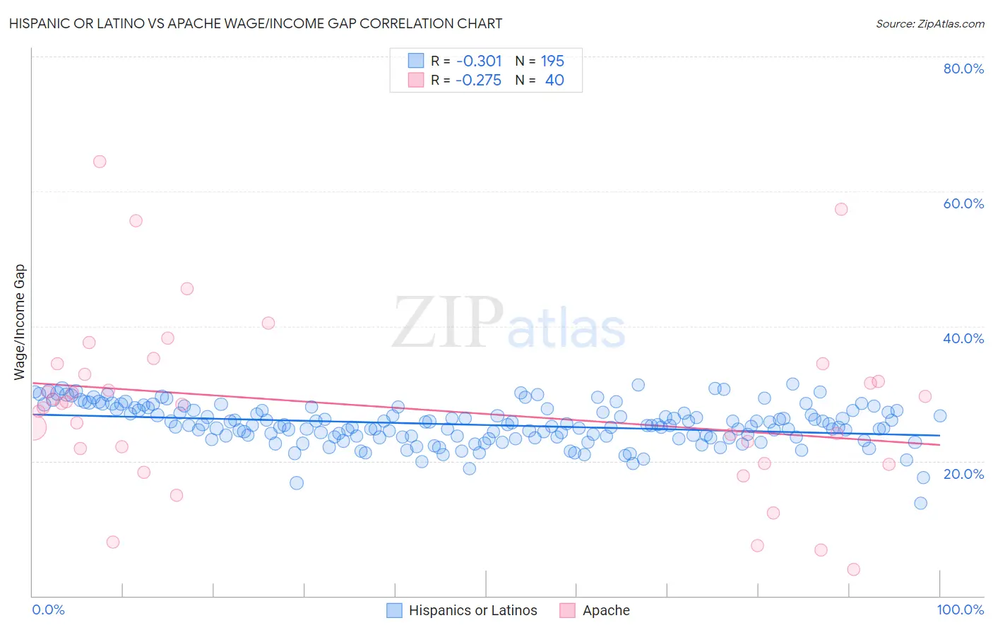 Hispanic or Latino vs Apache Wage/Income Gap
