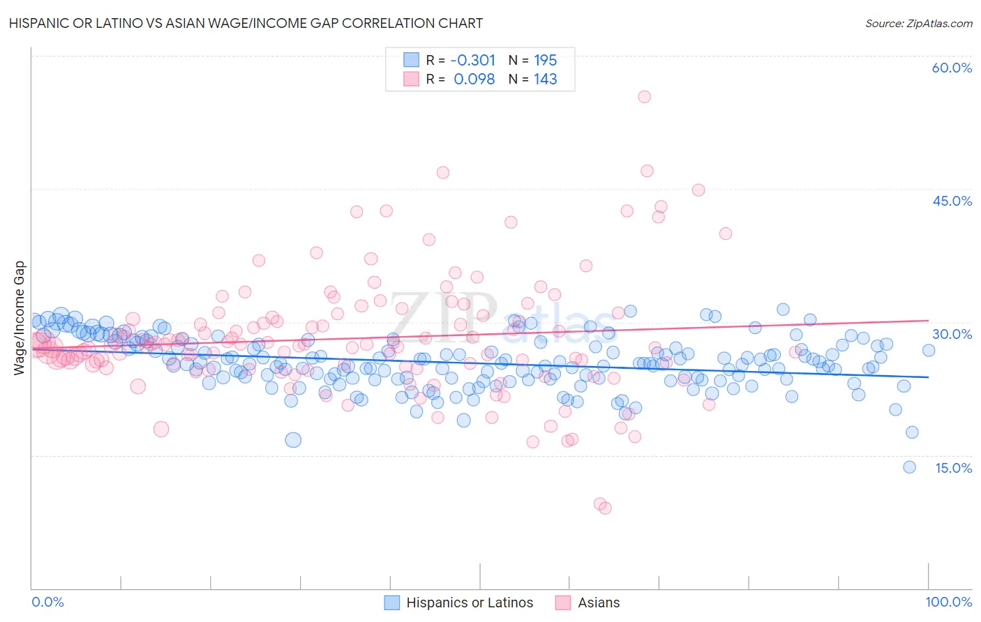 Hispanic or Latino vs Asian Wage/Income Gap