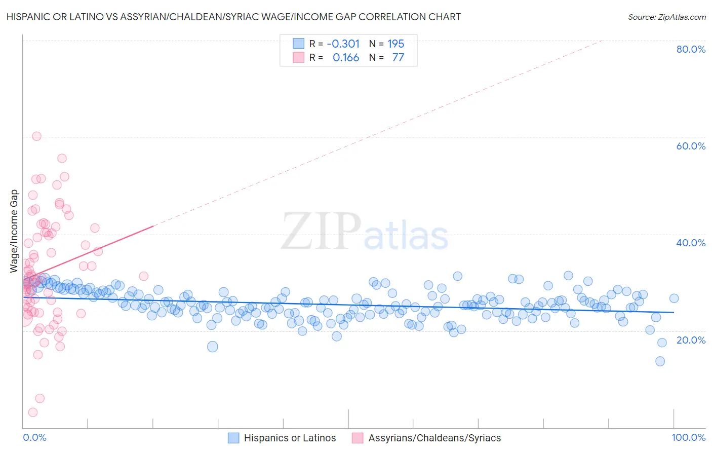 Hispanic or Latino vs Assyrian/Chaldean/Syriac Wage/Income Gap