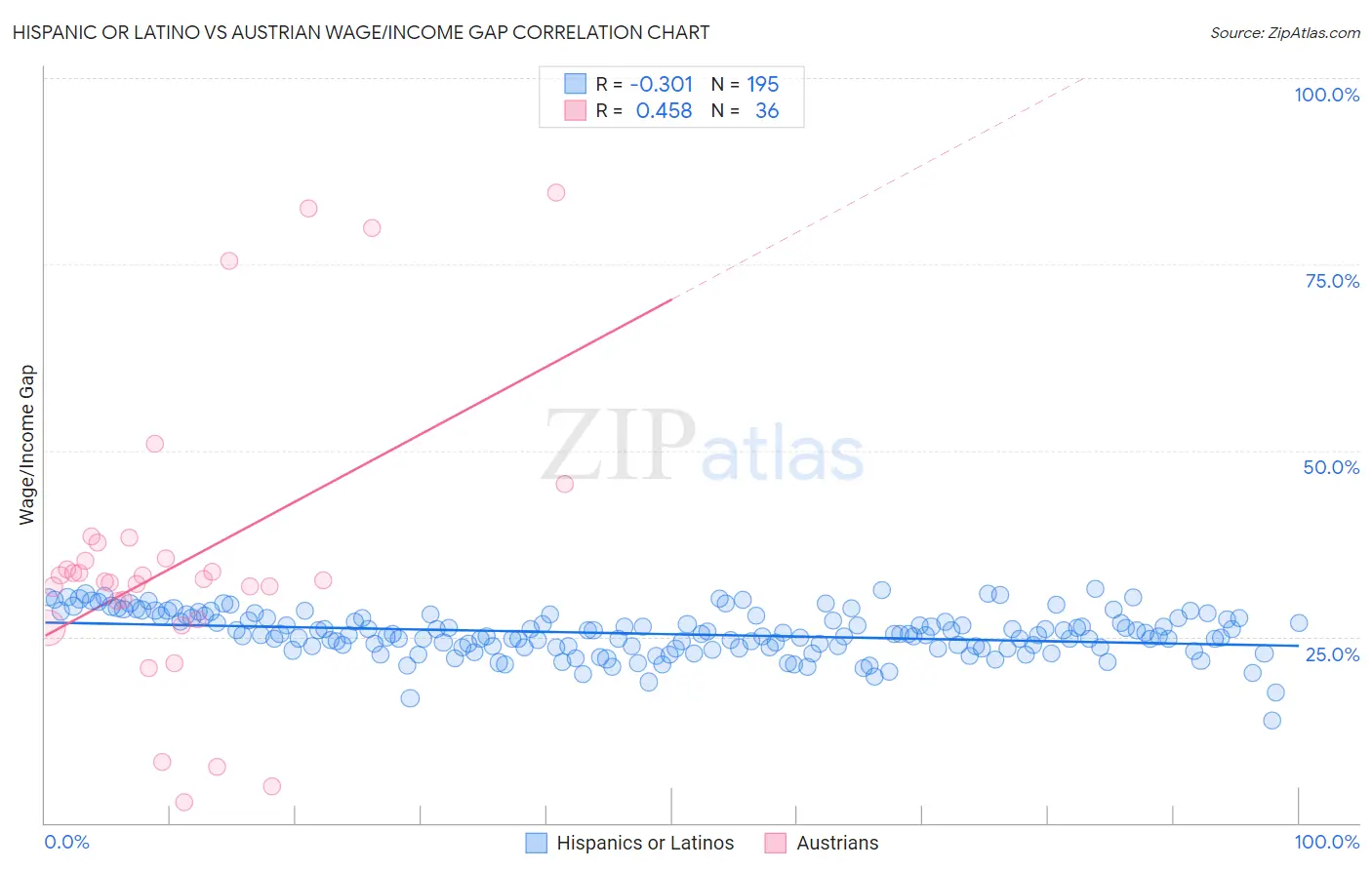 Hispanic or Latino vs Austrian Wage/Income Gap