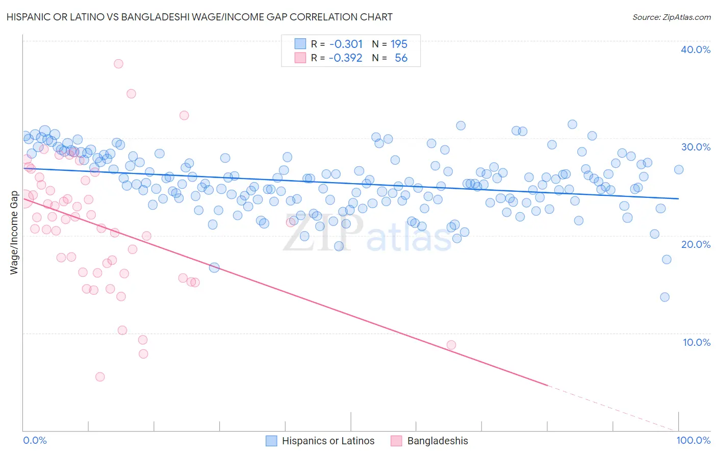 Hispanic or Latino vs Bangladeshi Wage/Income Gap