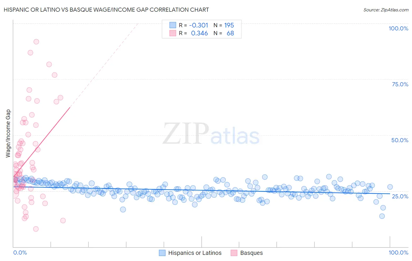 Hispanic or Latino vs Basque Wage/Income Gap