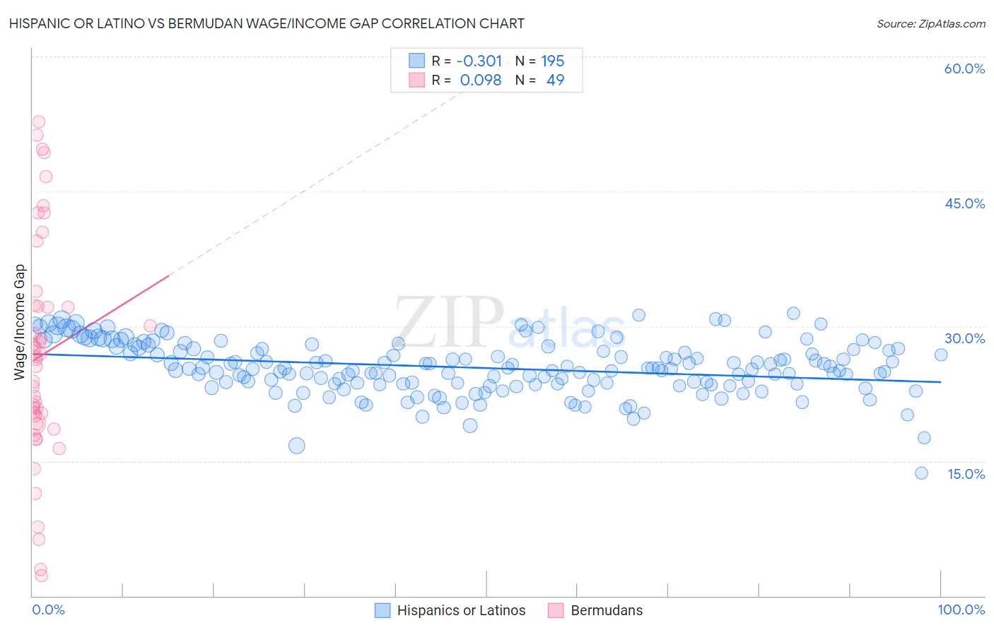 Hispanic or Latino vs Bermudan Wage/Income Gap