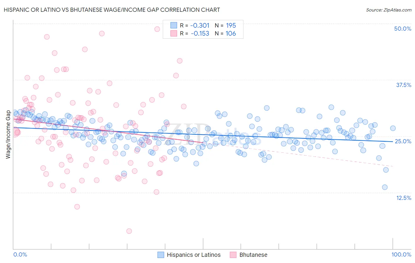 Hispanic or Latino vs Bhutanese Wage/Income Gap