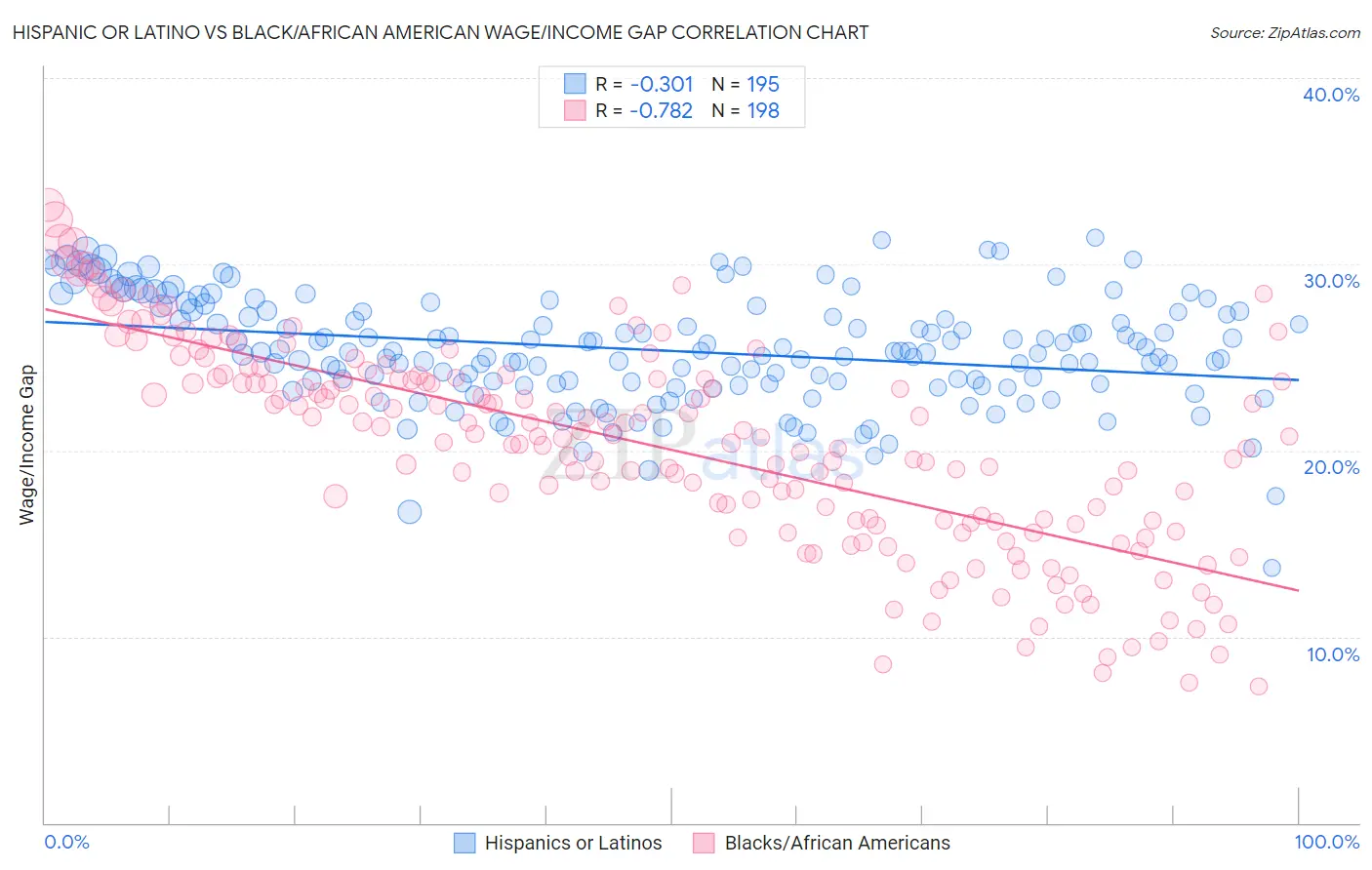 Hispanic or Latino vs Black/African American Wage/Income Gap