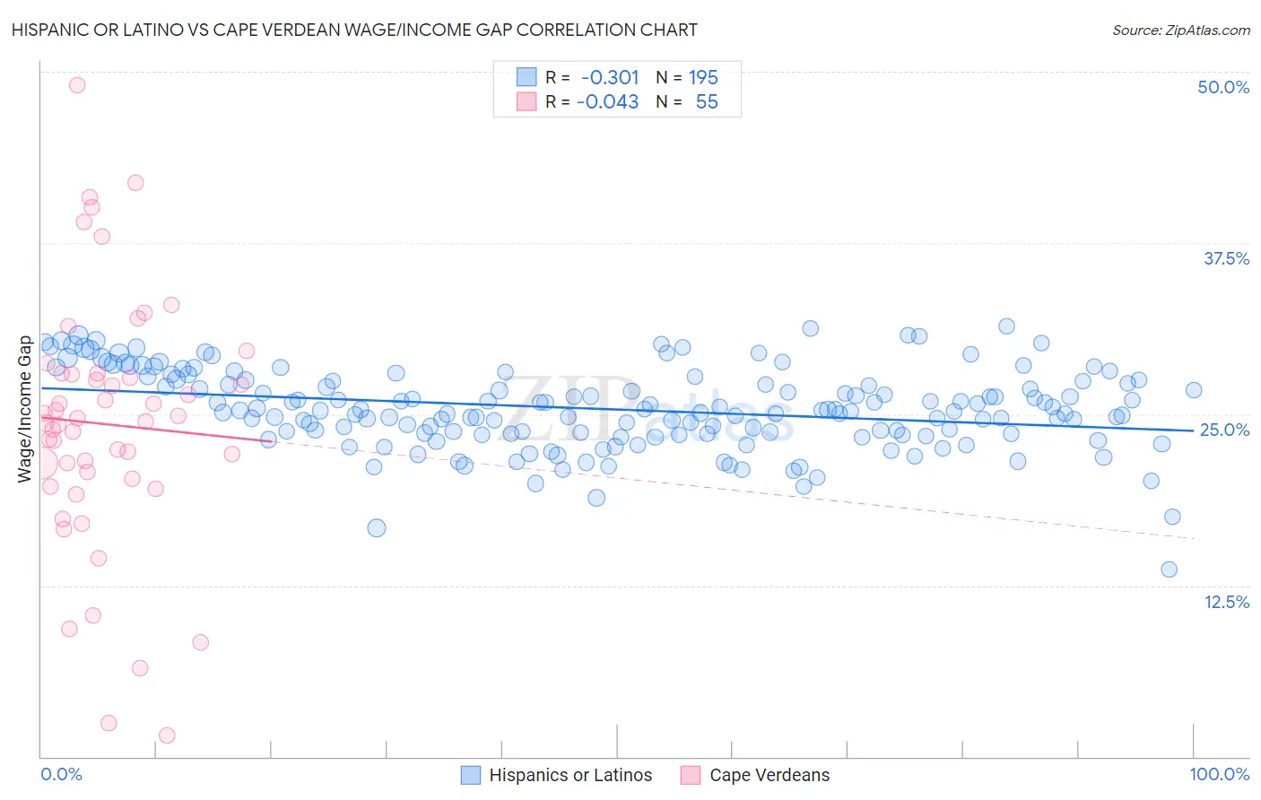 Hispanic or Latino vs Cape Verdean Wage/Income Gap