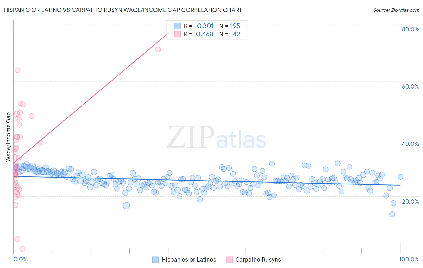 Hispanic or Latino vs Carpatho Rusyn Wage/Income Gap