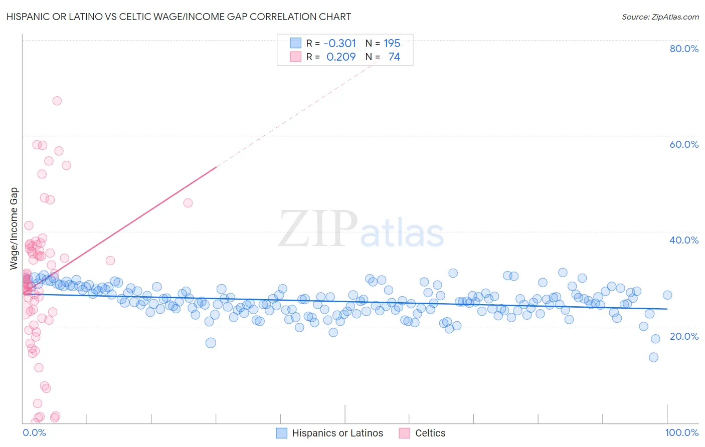 Hispanic or Latino vs Celtic Wage/Income Gap