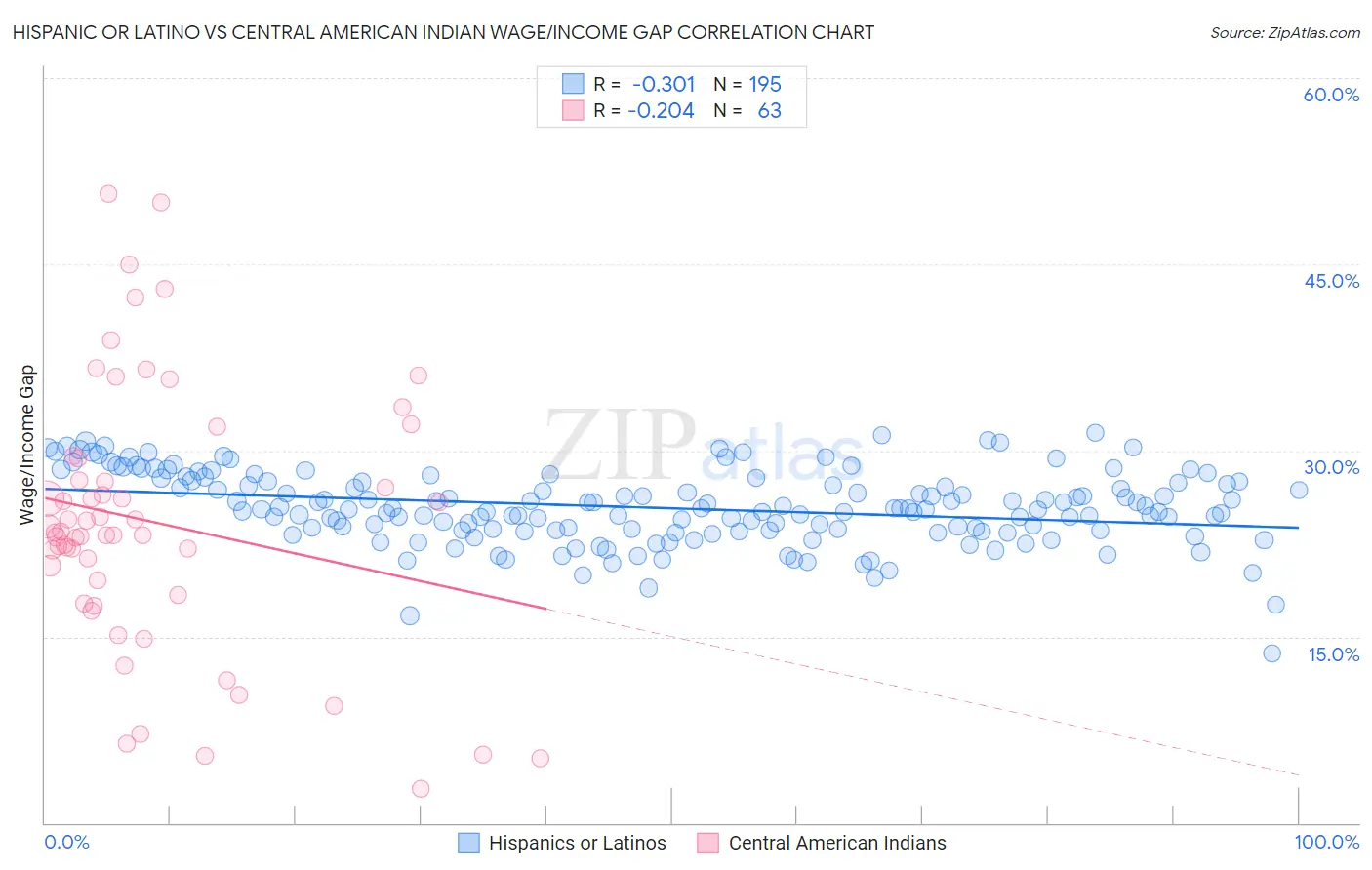 Hispanic or Latino vs Central American Indian Wage/Income Gap