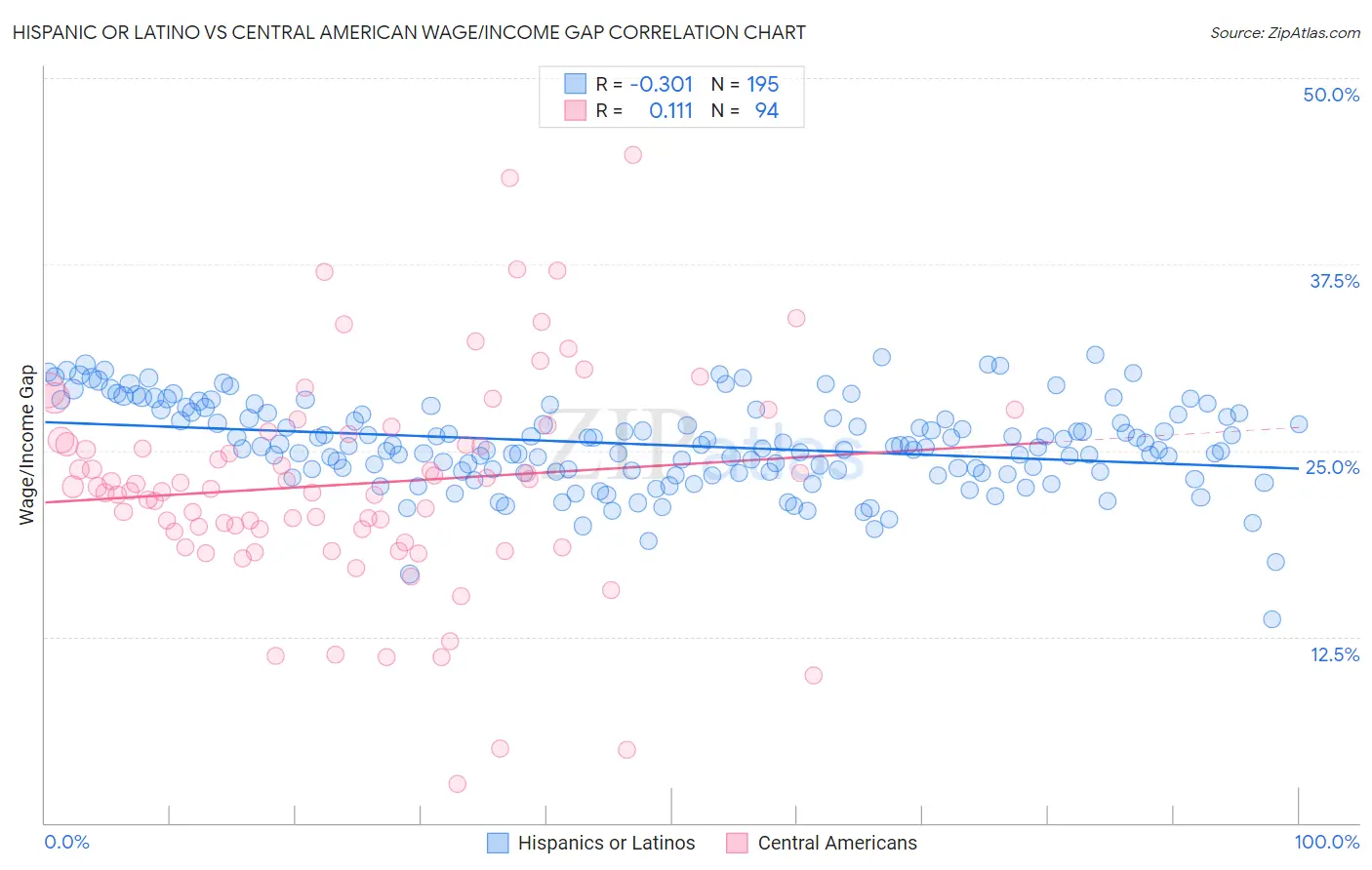 Hispanic or Latino vs Central American Wage/Income Gap
