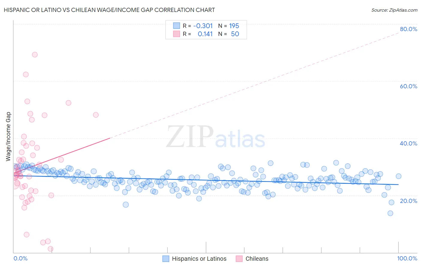 Hispanic or Latino vs Chilean Wage/Income Gap