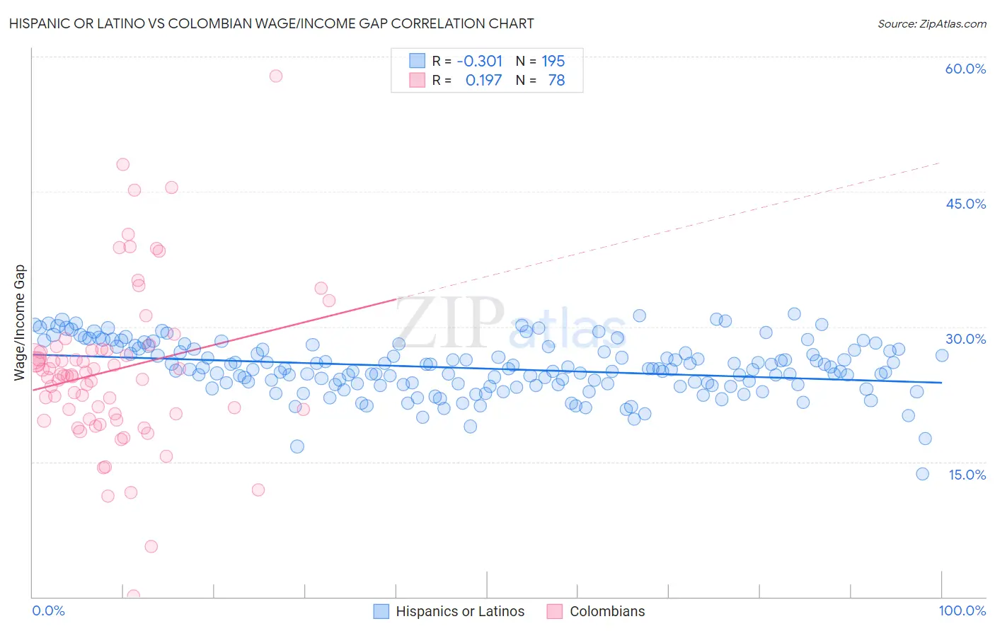 Hispanic or Latino vs Colombian Wage/Income Gap