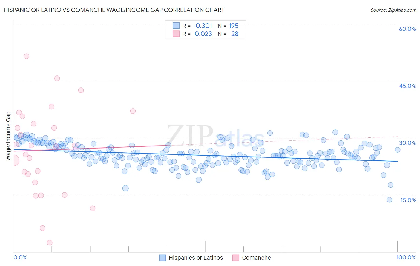 Hispanic or Latino vs Comanche Wage/Income Gap