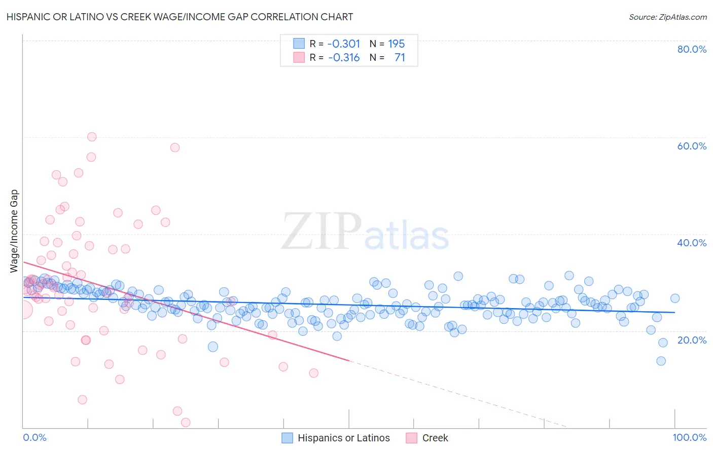 Hispanic or Latino vs Creek Wage/Income Gap