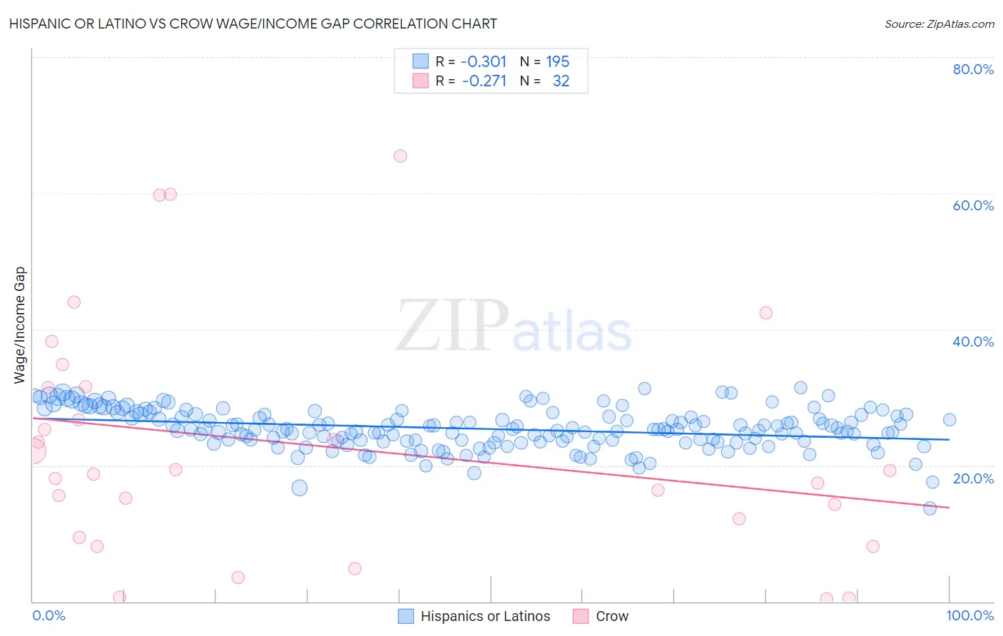 Hispanic or Latino vs Crow Wage/Income Gap