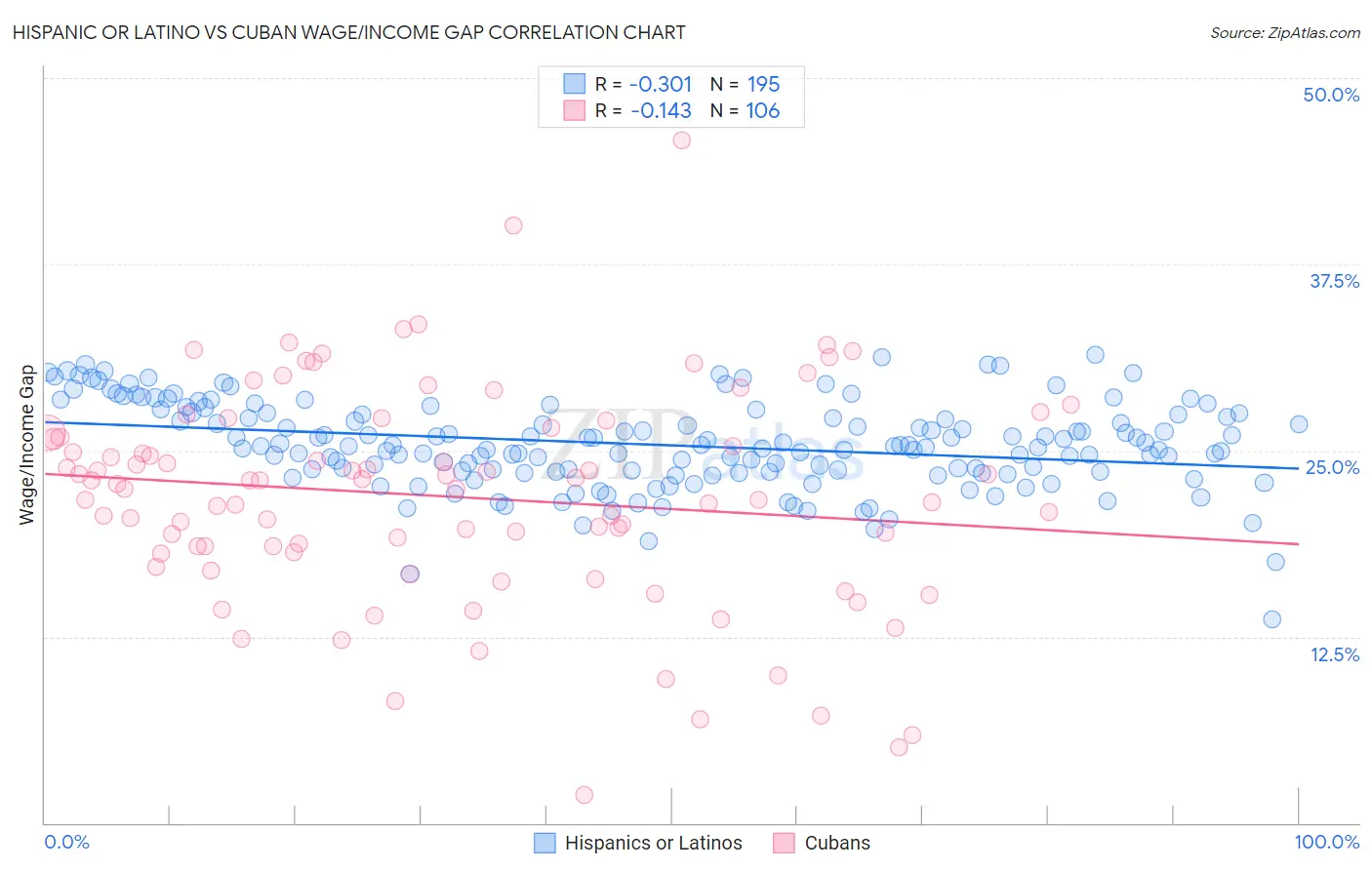 Hispanic or Latino vs Cuban Wage/Income Gap