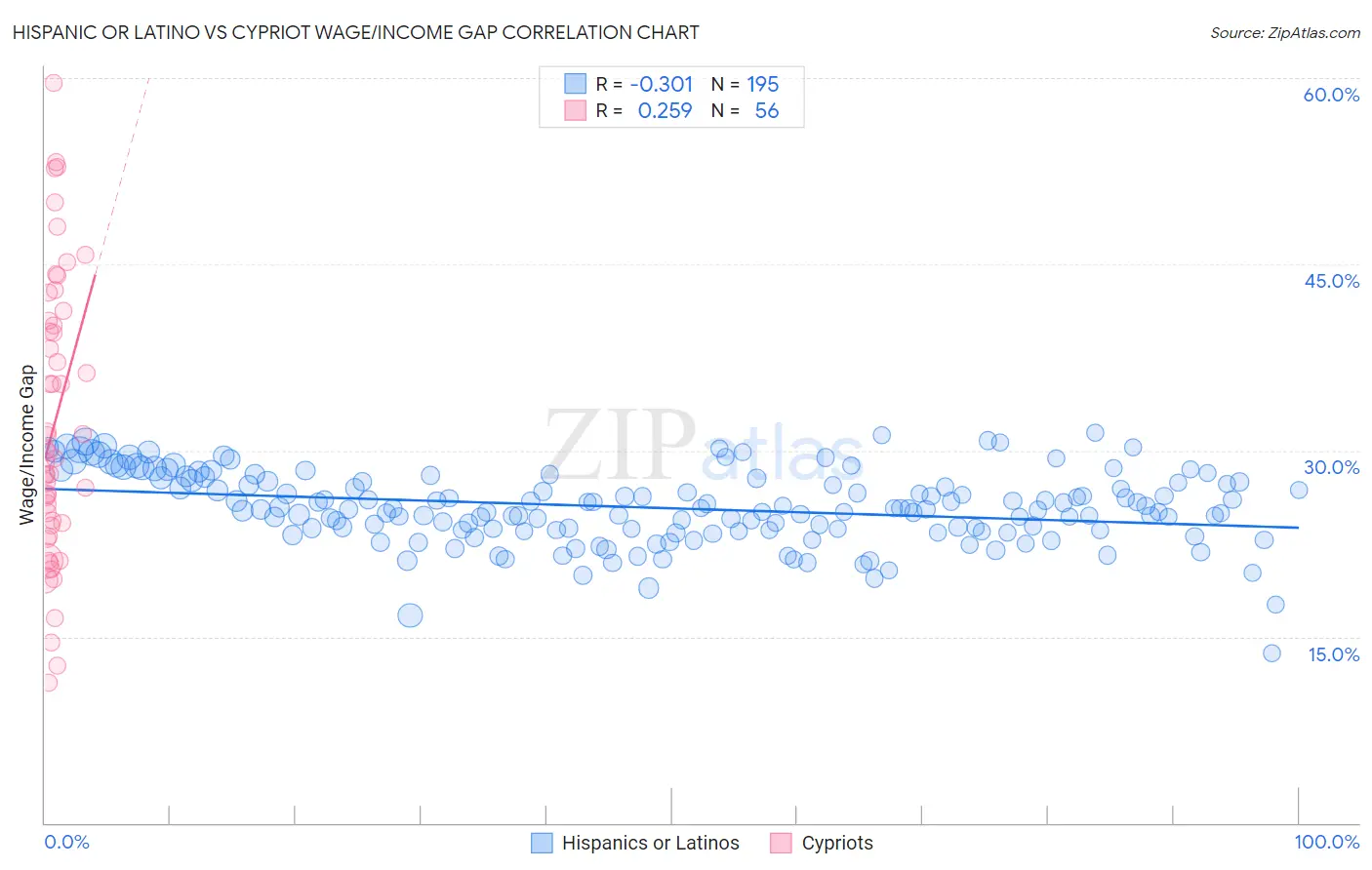 Hispanic or Latino vs Cypriot Wage/Income Gap
