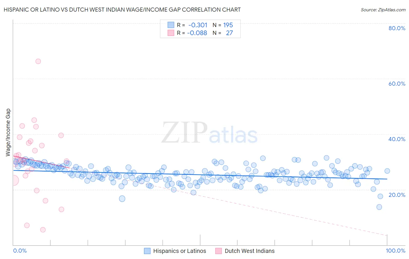 Hispanic or Latino vs Dutch West Indian Wage/Income Gap