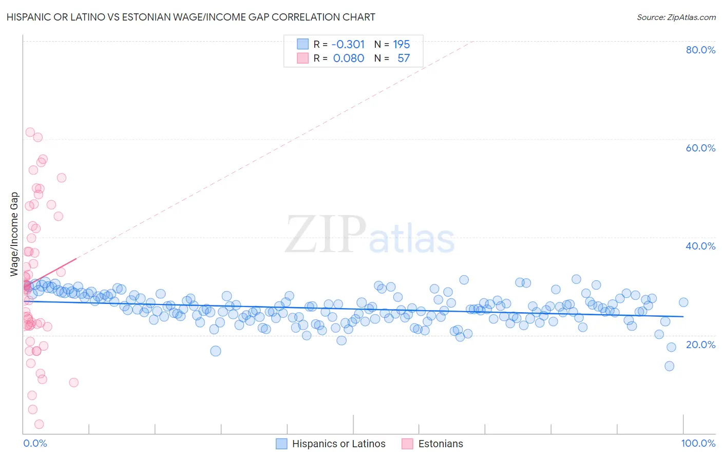 Hispanic or Latino vs Estonian Wage/Income Gap