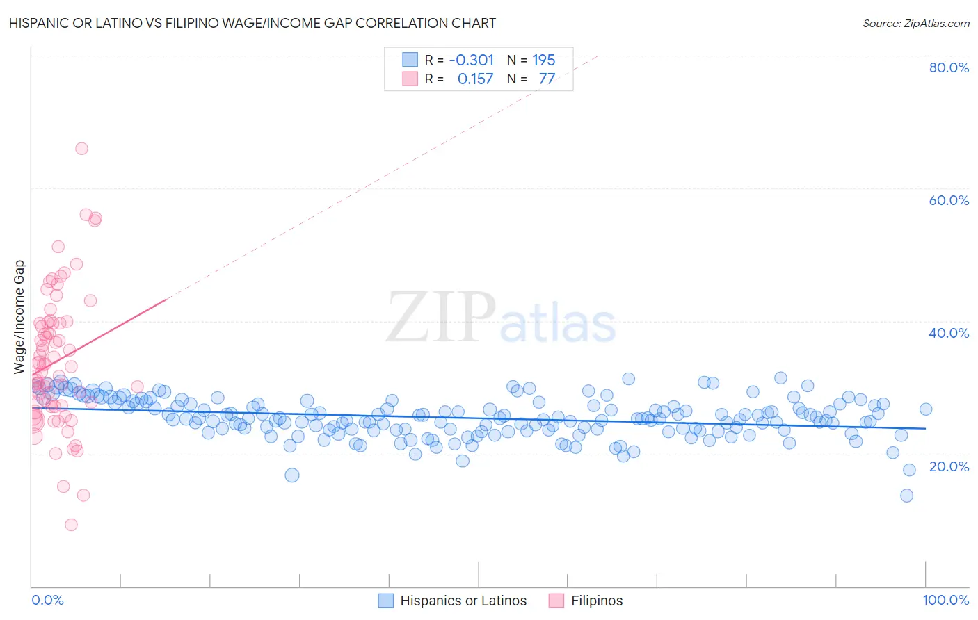 Hispanic or Latino vs Filipino Wage/Income Gap