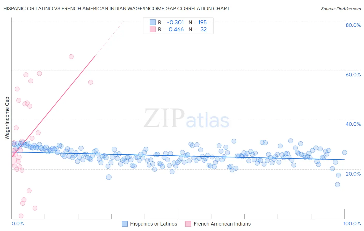 Hispanic or Latino vs French American Indian Wage/Income Gap