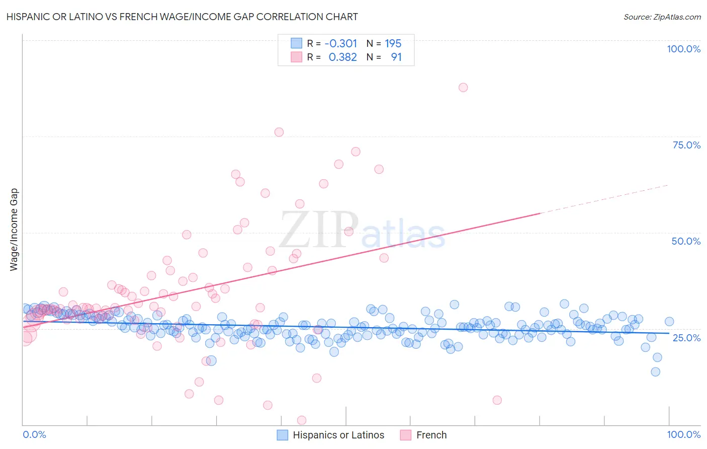 Hispanic or Latino vs French Wage/Income Gap