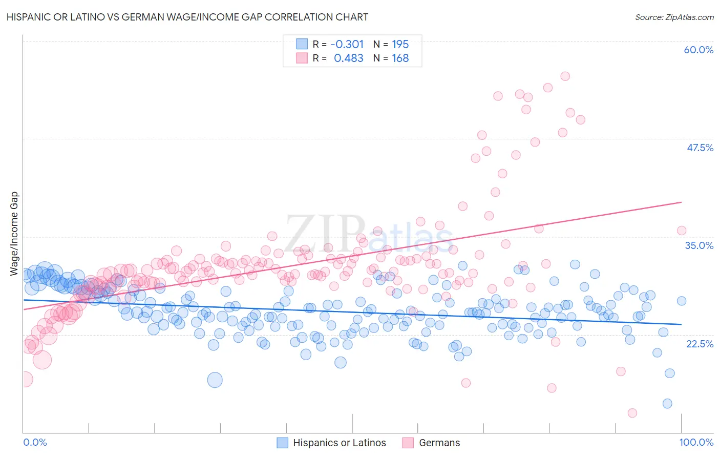 Hispanic or Latino vs German Wage/Income Gap
