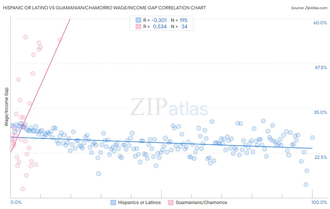 Hispanic or Latino vs Guamanian/Chamorro Wage/Income Gap