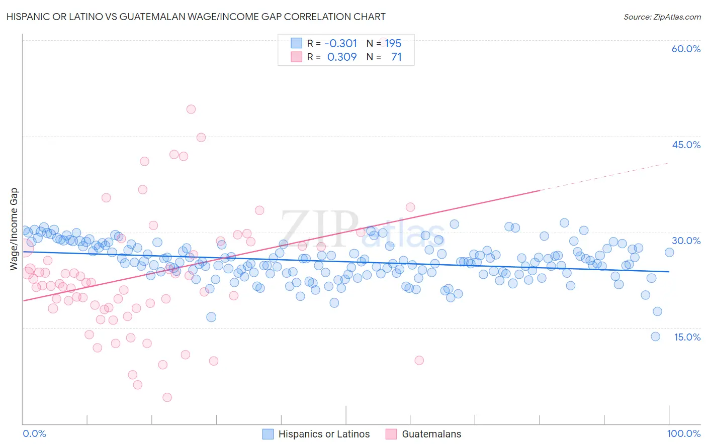Hispanic or Latino vs Guatemalan Wage/Income Gap